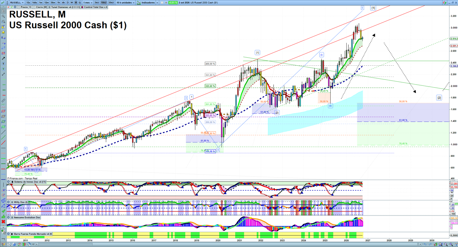 Russell 2000 monthly technical analysis chart with trend structure, support and resistance levels